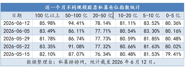 股票私募大幅加仓,创近9周新高